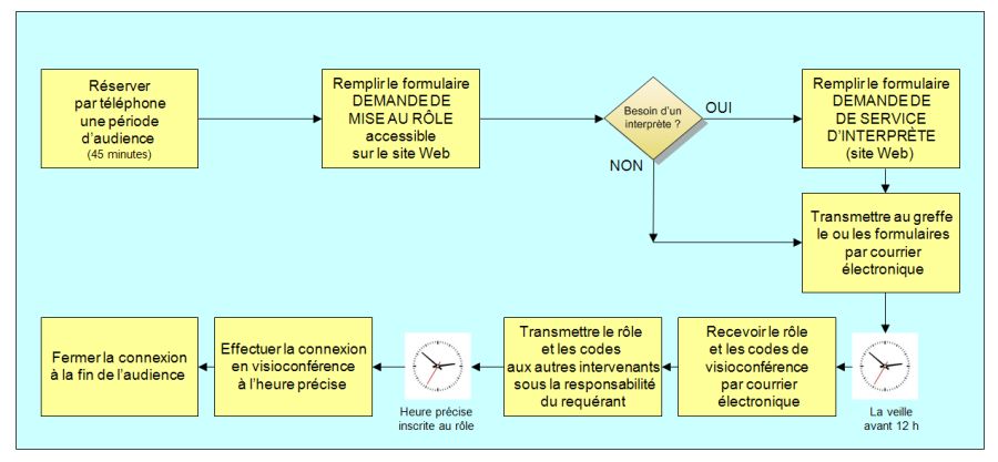 Diagramme du processus de demande de mise en rôle : ce processus est expliqué ci-dessous.